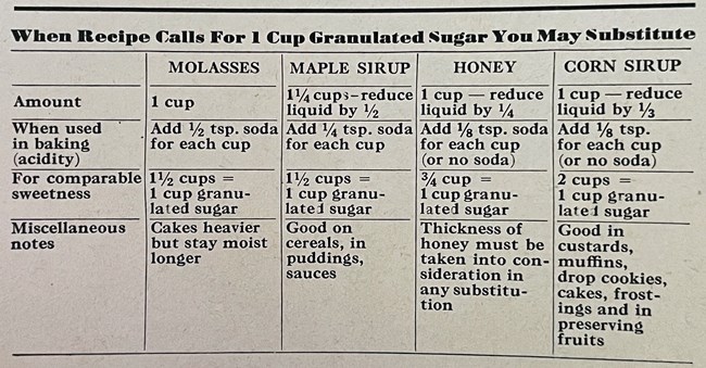 A table summarizing substitutions for granulated sugar.