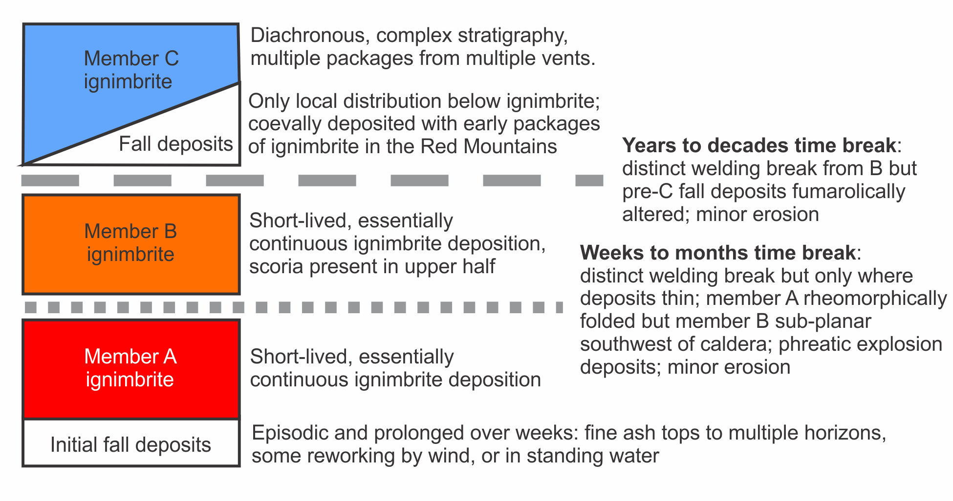 Summary diagram of the geological record and timing of the Huckleberry Ridge Tuff eruption. See Swallow et al. (2019) for more details.