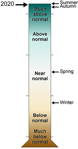 lt= graduated cylinder of THST 2020 precipitation