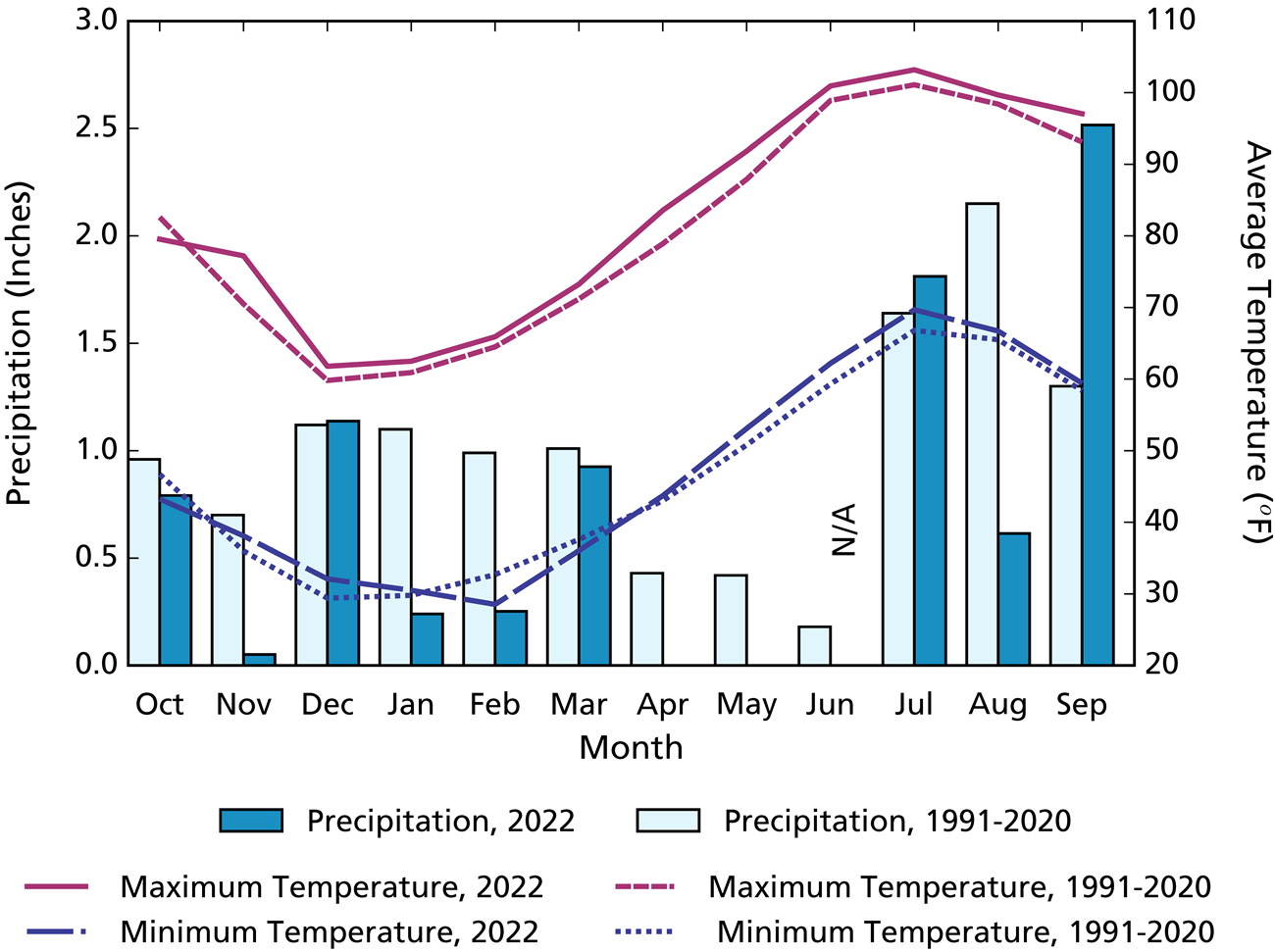 Climogram showing a bar graph for monthly precipitation data for 2022 and the 1991–2020 average, as well as a line graph for monthly minimum and maximum temperatures for 2022 and the 1991–2020 average.