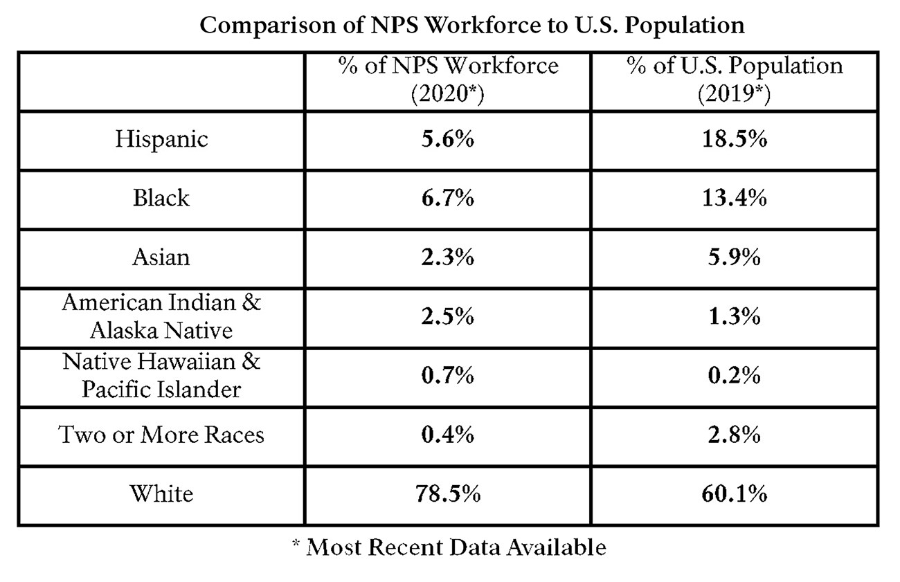T1_demographics copy Table comparing the permanent NPS workforce in 2020 with 2019 US Census Bureau data, by race.