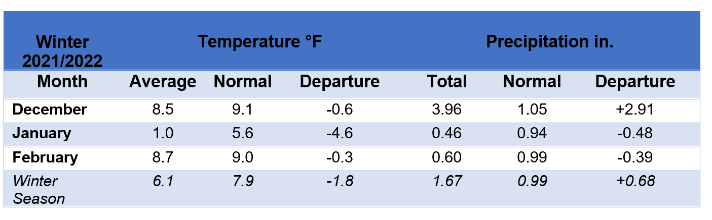 Bering Land Bridge National Preserve/Nome Weather Summary Fall