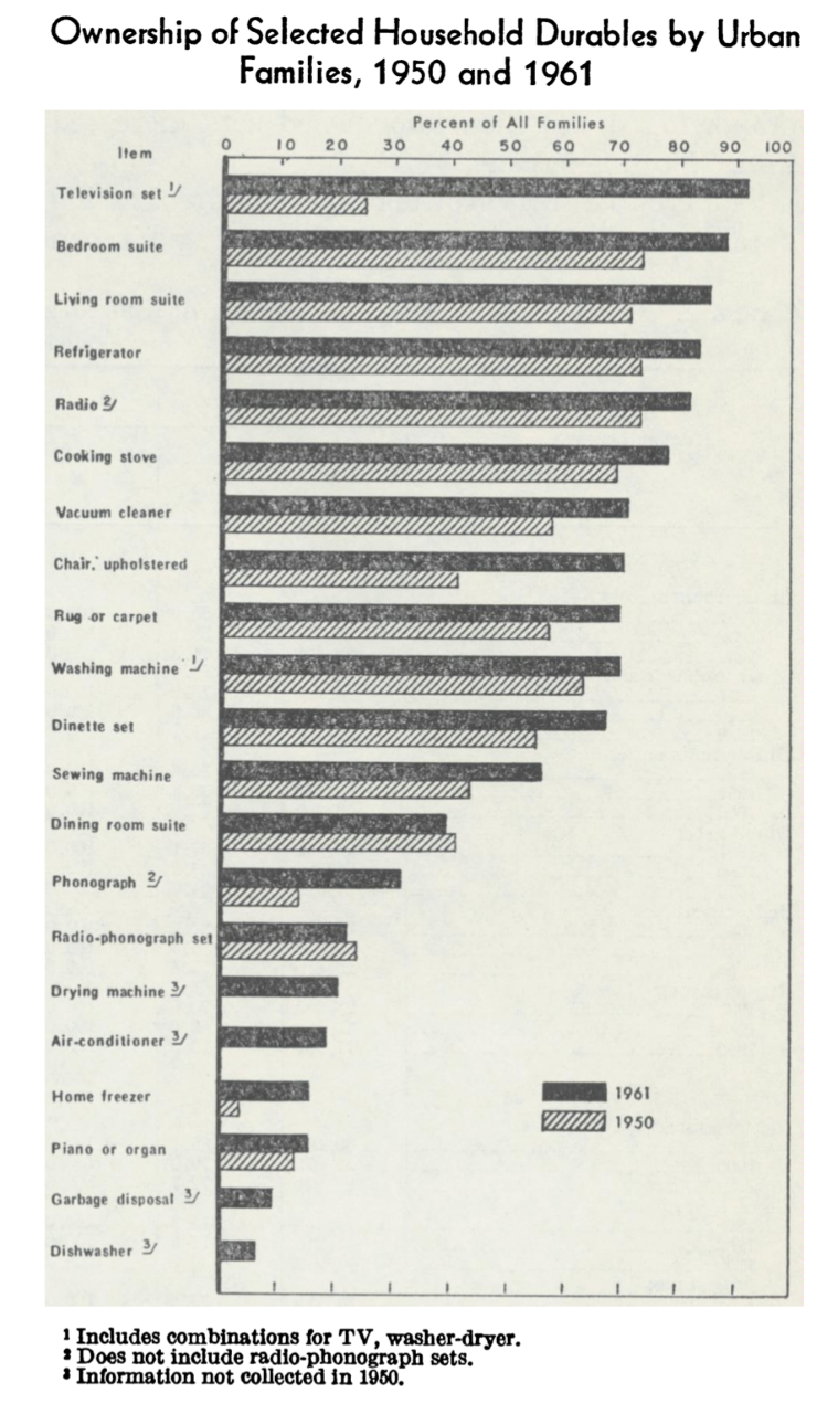 Table from 1964 on ownership of household appliances. Over 70 percent of households owned a washing machine.