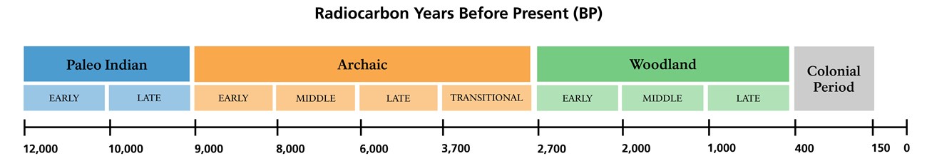 Radiocarbon Years Before Present timeline Radiocarbon years before present spanning the Paleo Indian, Archaic, Woodland, and Colonial periods.