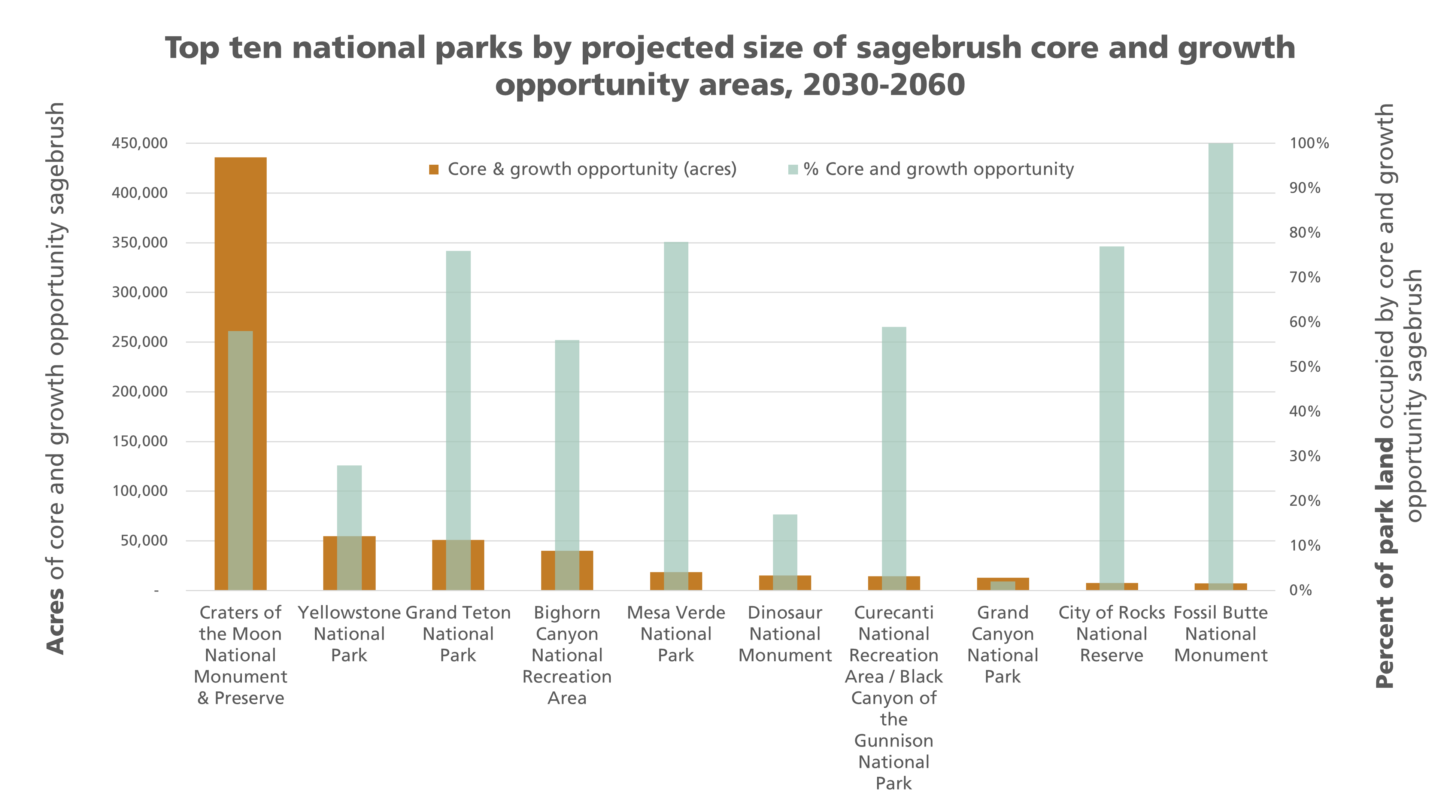 Top 10 parks by sagebrush area Column chart with two y axes, one for acres of projected sagebrush area, the other for the percent of the park those acres represent. Craters of the Moon has the most acres by far, constituting a bit over half the park. Fossil Butte has the fewest acres.