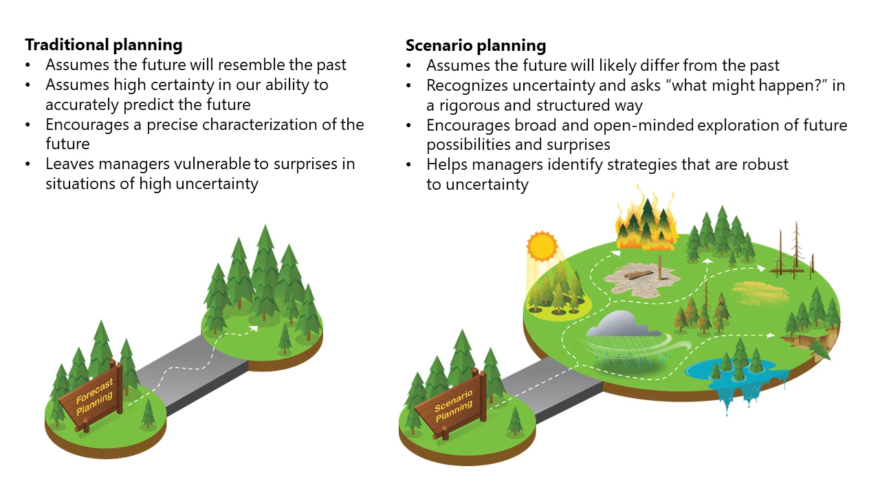 Traditional planning versus scenario planning A diagram of two different approaches to planning for the future: traditional and scenario
