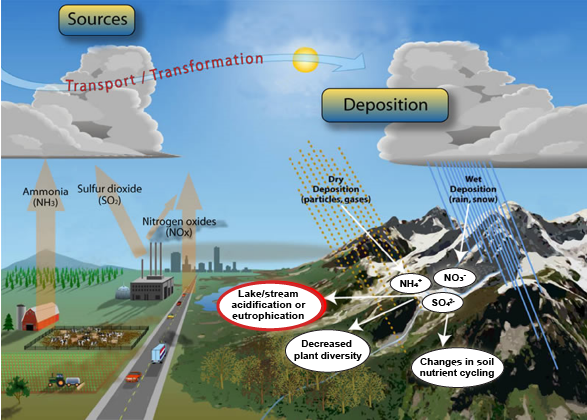 Pollutant transport from communities, industry, and agriculture to mountain areas. Graphic of farmlands, road with vehicles, and industry and arrows showing how pollutants move from these sources to mountains and are deposited by precipitation and windborne particles.