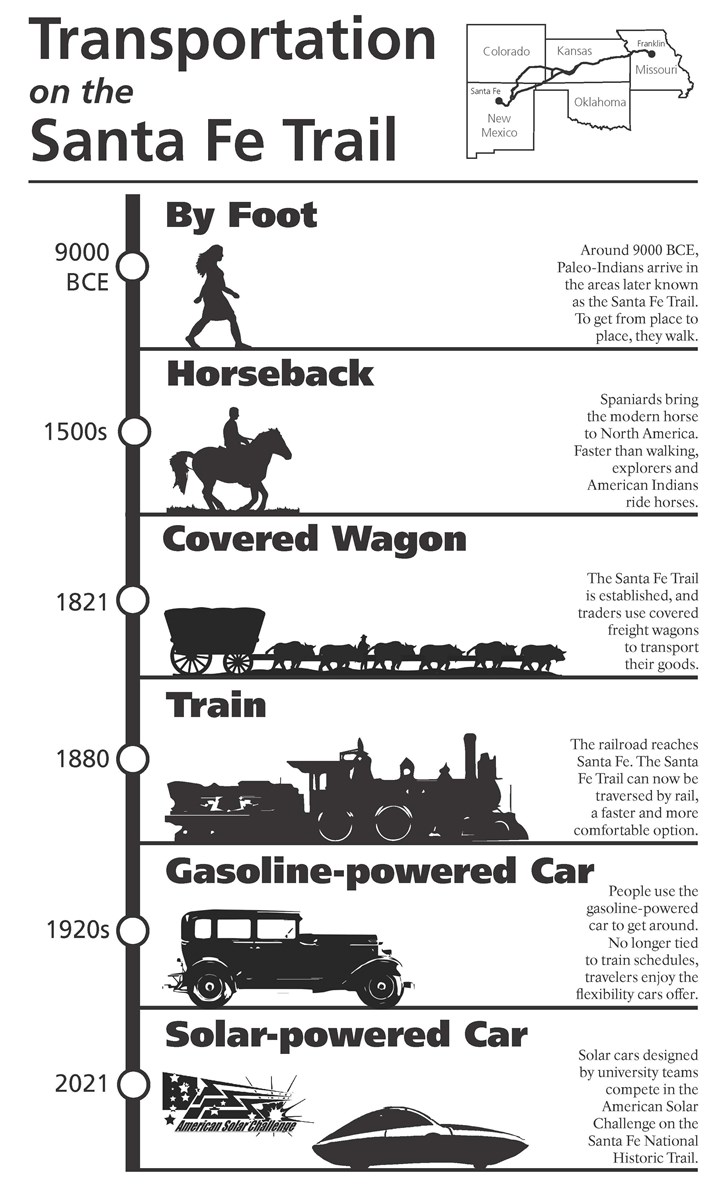 Transportation on the Santa Fe Trail American Solar Challenge (U.S