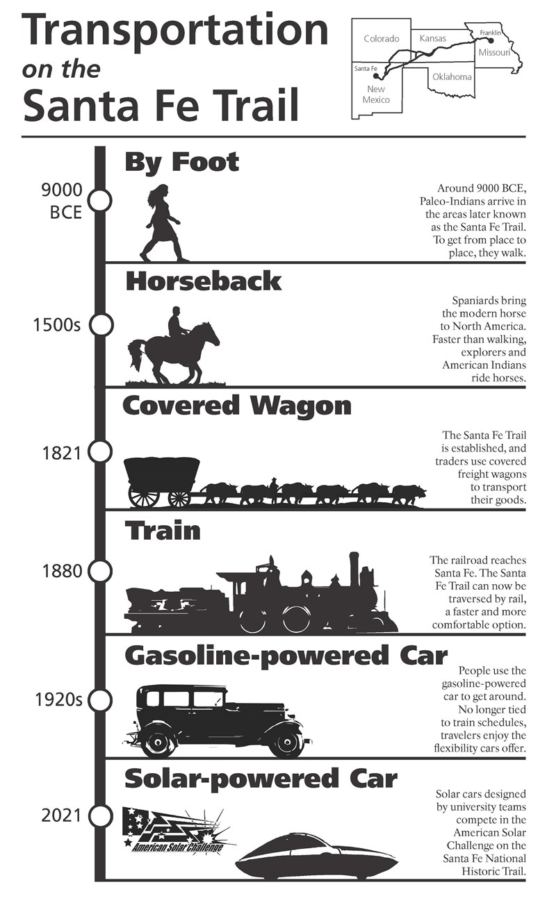 The infographic shows a timeline of transportation on the Santa Fe Trail. For each date there is a silhouette of the corresponding transportation type. In order, the graphics are of somebody walking, somebody riding a horse, a covered wagon pulled by oxen