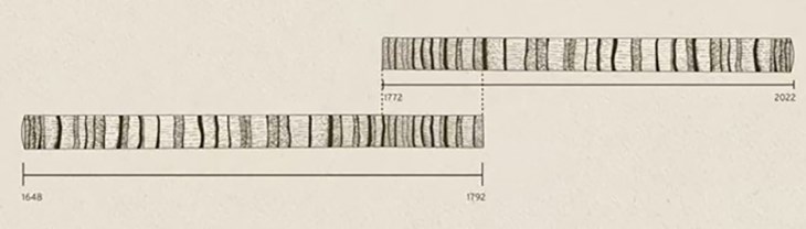A diagram showing two tree core samples that have an overlapping pattern, which can be used to piece together a broader date range. The first tree core spans the years 1648 to 1792, and the second tree core spans the years 1772 to 2022, with an overlappin