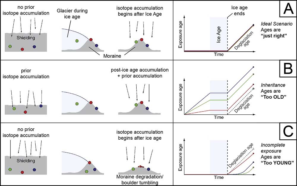 A three-part figure showing the scenarios for isotope dating.