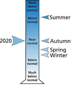 Figure 2. Average precipitation ranking for counties surrounding the park. The figure shows that the summer was "above normal," and the autumn and spring were "near normal," and winter was "below normal." In all, 2020 was "near normal." Figure 2. Average precipitation ranking for counties surrounding the park. The figure shows that the summer was "above normal," and the autumn and spring were "near normal," and winter was "below normal." In all, 2020 was "near normal."
