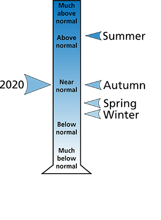 Figure 2. Average precipitation ranking for counties surrounding the park. The figure shows that the summer was "above normal," and the autumn and spring were "near normal," and winter was "below normal." In all, 2020 was "near normal."