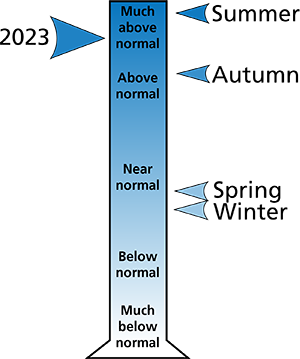 Figure 2. 2023 total annual and seasonal precipitation rankings for counties surrounding the park.