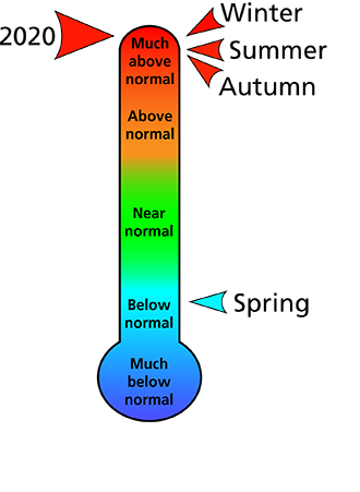 Figure 1. Average temperature rankings for counties surrounding the park. The figure shows that the winter, summer, and autumn were "much above normal," and the spring was "below normal." In all, 2020 was "much above normal." Figure 1. Average temperature rankings for counties surrounding the park. The figure shows that the winter, summer, and autumn were "much above normal," and the spring was "below normal." In all, 2020 was "much above normal."
