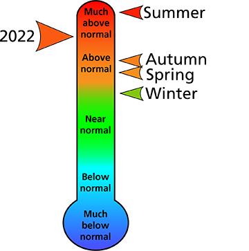 Figure 1. 2022 average annual and seasonal temperature rankings for counties surrounding the park. Figure 1. 2022 average annual and seasonal temperature rankings for counties surrounding the park.