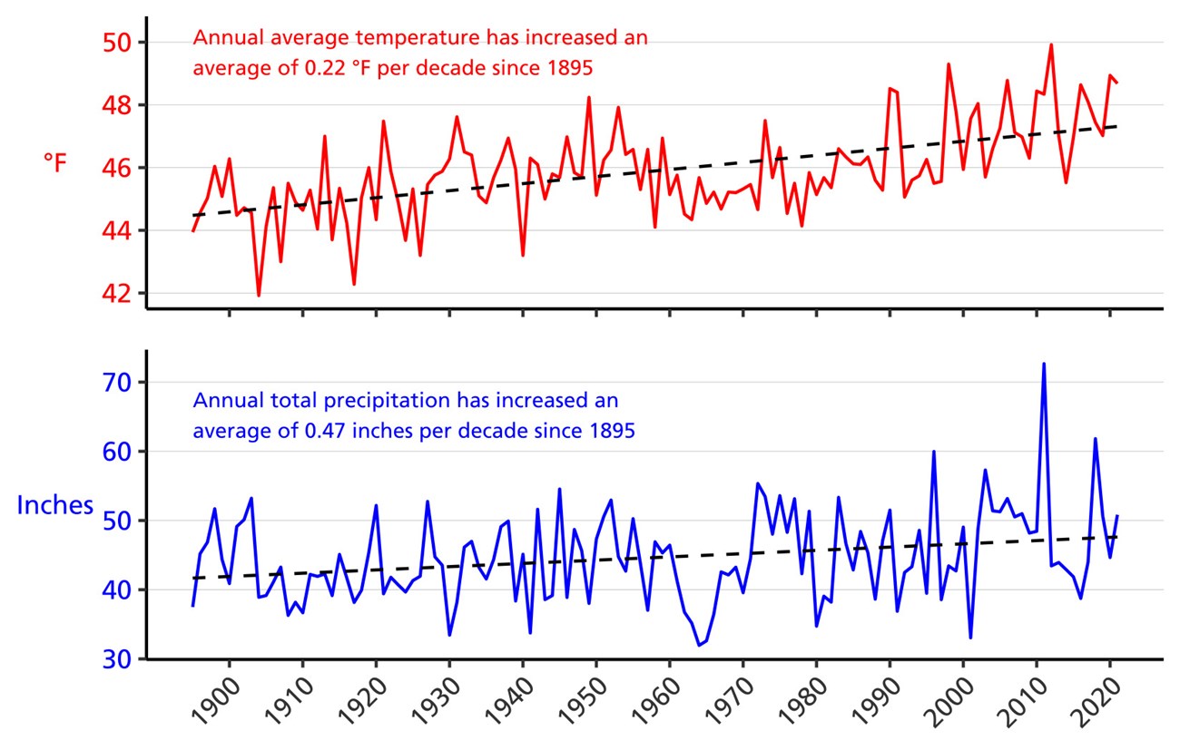 Line graph of annual average temperature (°F) and annual total precipitation (in.) for counties surrounding the park from 1895–2021 showing increases in both parameters. Line graph of annual average temperature (°F) and annual total precipitation (in.) for counties surrounding the park from 1895–2021 showing increases in both parameters.