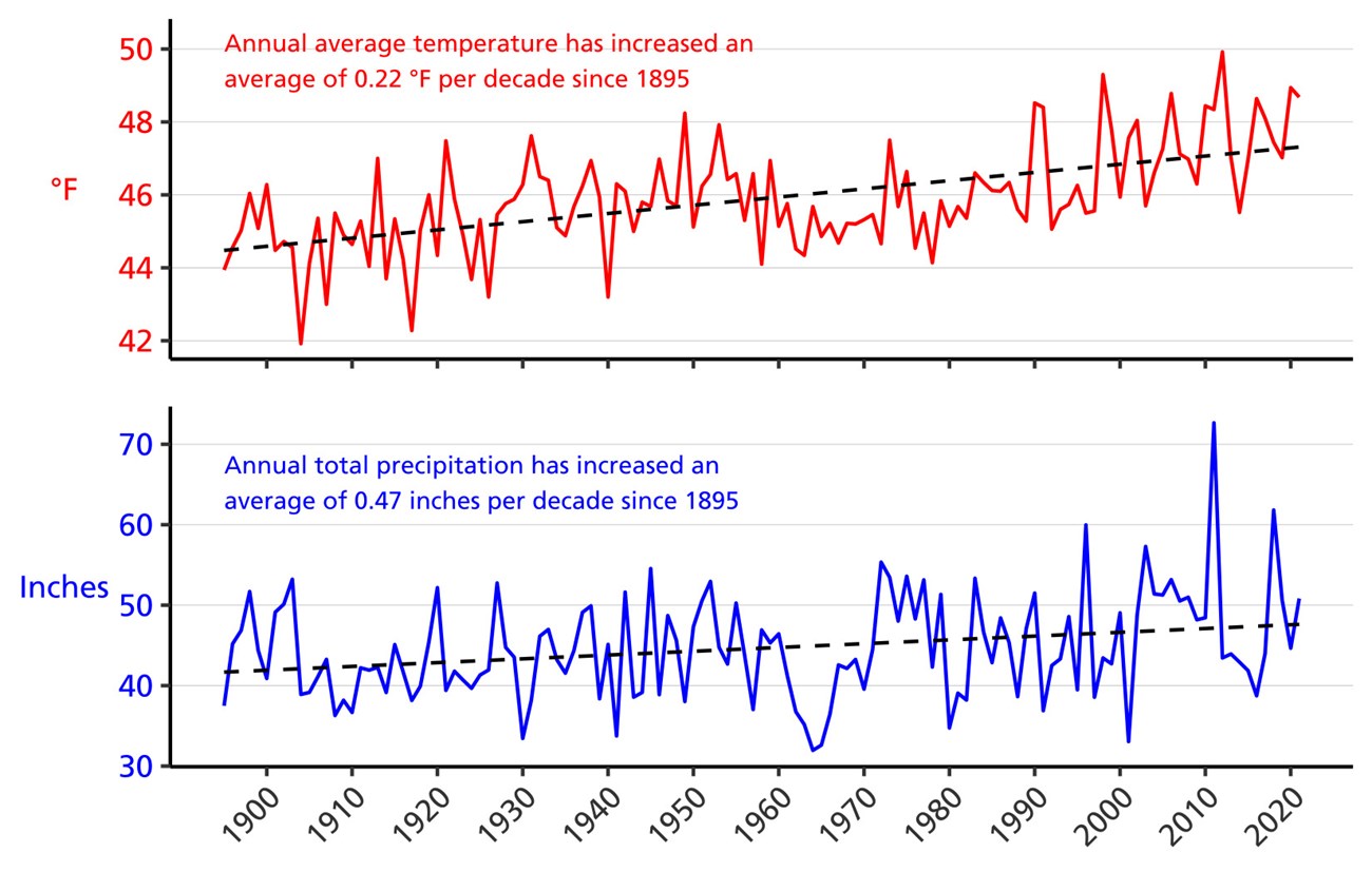 Line graph of annual average temperature (°F) and annual total precipitation (in.) for counties surrounding the park from 1895–2021 showing increases in both parameters.