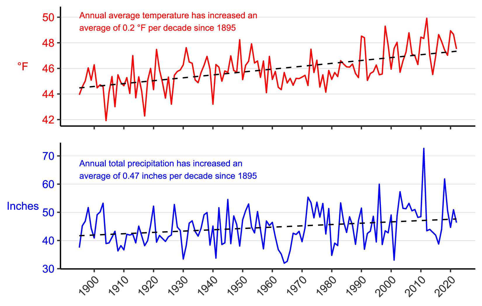 Figure 3. Line graph of annual average temperature (°F) and annual total precipitation (in.) for counties surrounding the park from 1895–2022 showing increases in both parameters. Figure 3. Line graph of annual average temperature (°F) and annual total precipitation (in.) for counties surrounding the park from 1895–2022 showing increases in both parameters.