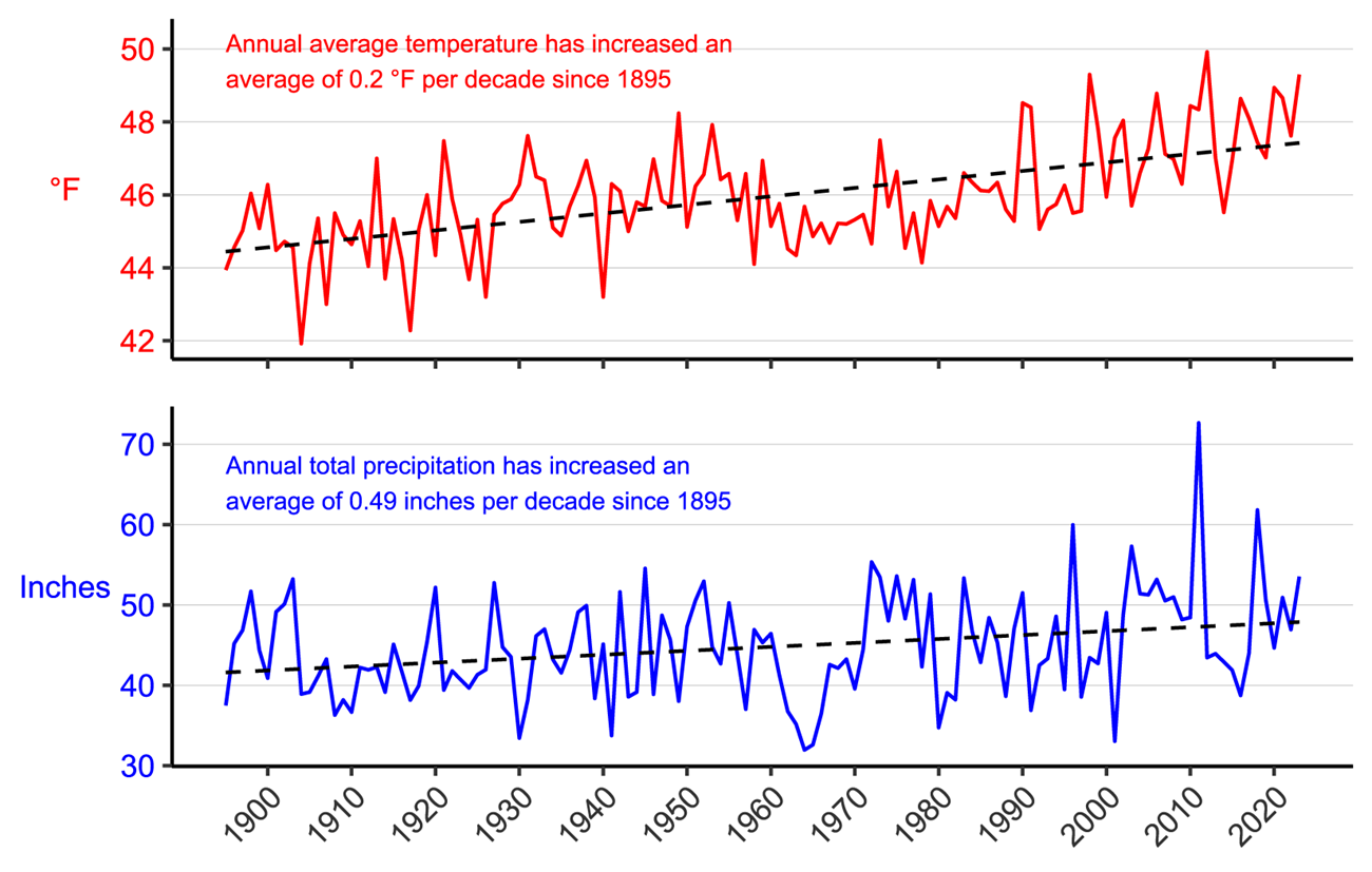 Figure 3. Line graph of annual average temperature (°F) and annual total precipitation (in.) for counties surrounding the park from 1895–2023 showing increases in both parameters.