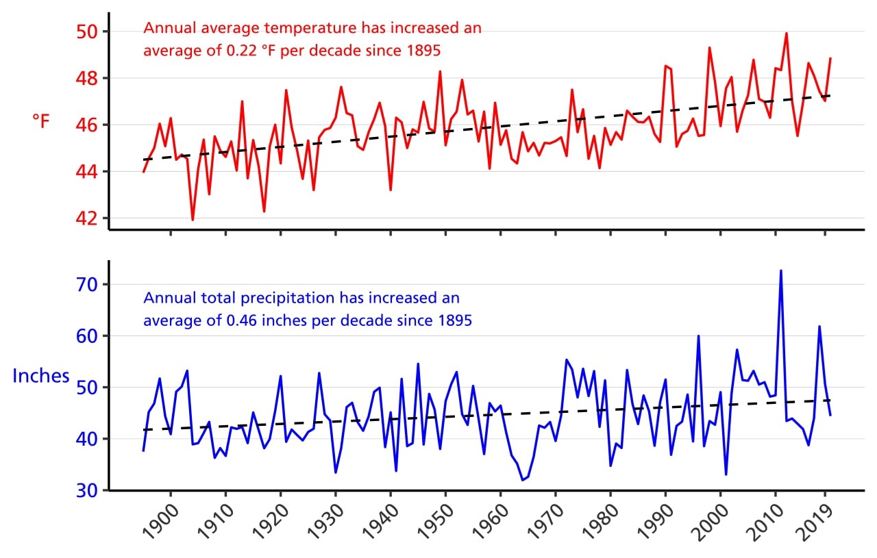 Line graph of annual average temperature (°F) and annual total precipitation (in.) for counties surrounding the park from 1895–2020 showing increases in both parameters. Line graph of annual average temperature (°F) and annual total precipitation (in.) for counties surrounding the park from 1895–2020 showing increases in both parameters.