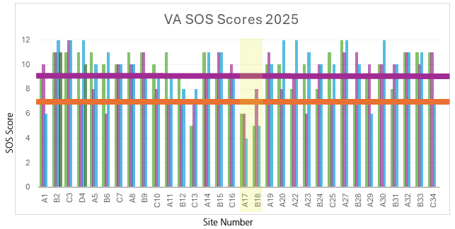 Bar graph showing SOS levels at different water testing sites