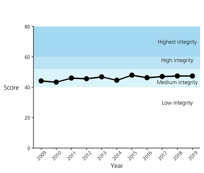 Line graph of the forest bird community index score (2009-2019). Line graph of the forest bird community index score (2009-2019).