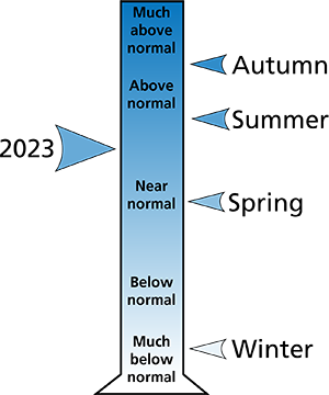 Figure 2. 2023 average annual and seasonal precipitation ranking for Chester and Montgomery counties, PA.