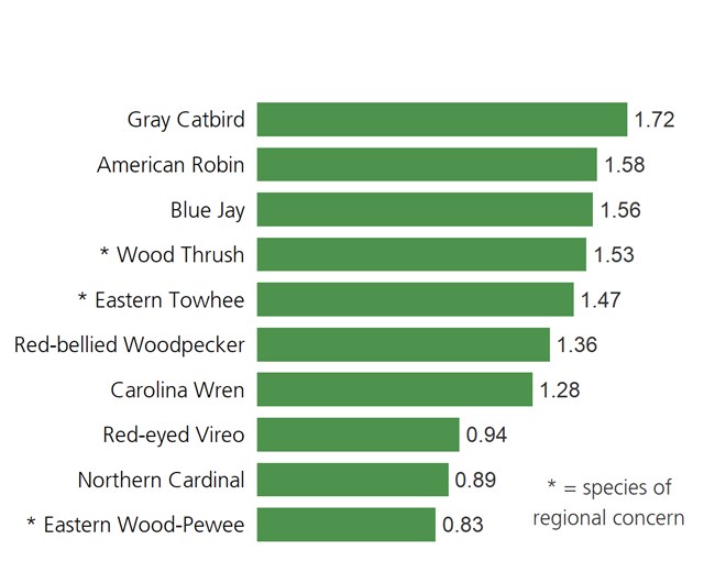 Green bar plot of the ten most abundant birds in forested sites.