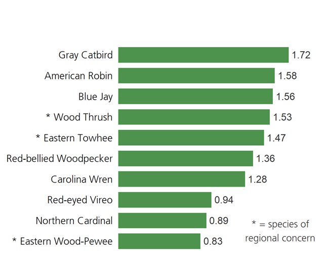 Green bar plot of the ten most abundant birds in forested sites. Green bar plot of the ten most abundant birds in forested sites.