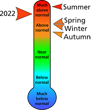 Figure 1. 2022 average annual and seasonal temperature rankings for Chester and Montgomery counties, PA.