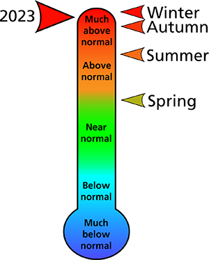 Figure 1. 2023 average annual and seasonal temperature rankings for Chester and Montgomery counties, PA.