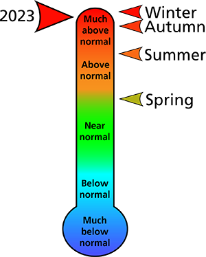 Figure 1. 2023 average annual and seasonal temperature rankings for Chester and Montgomery counties, PA.
