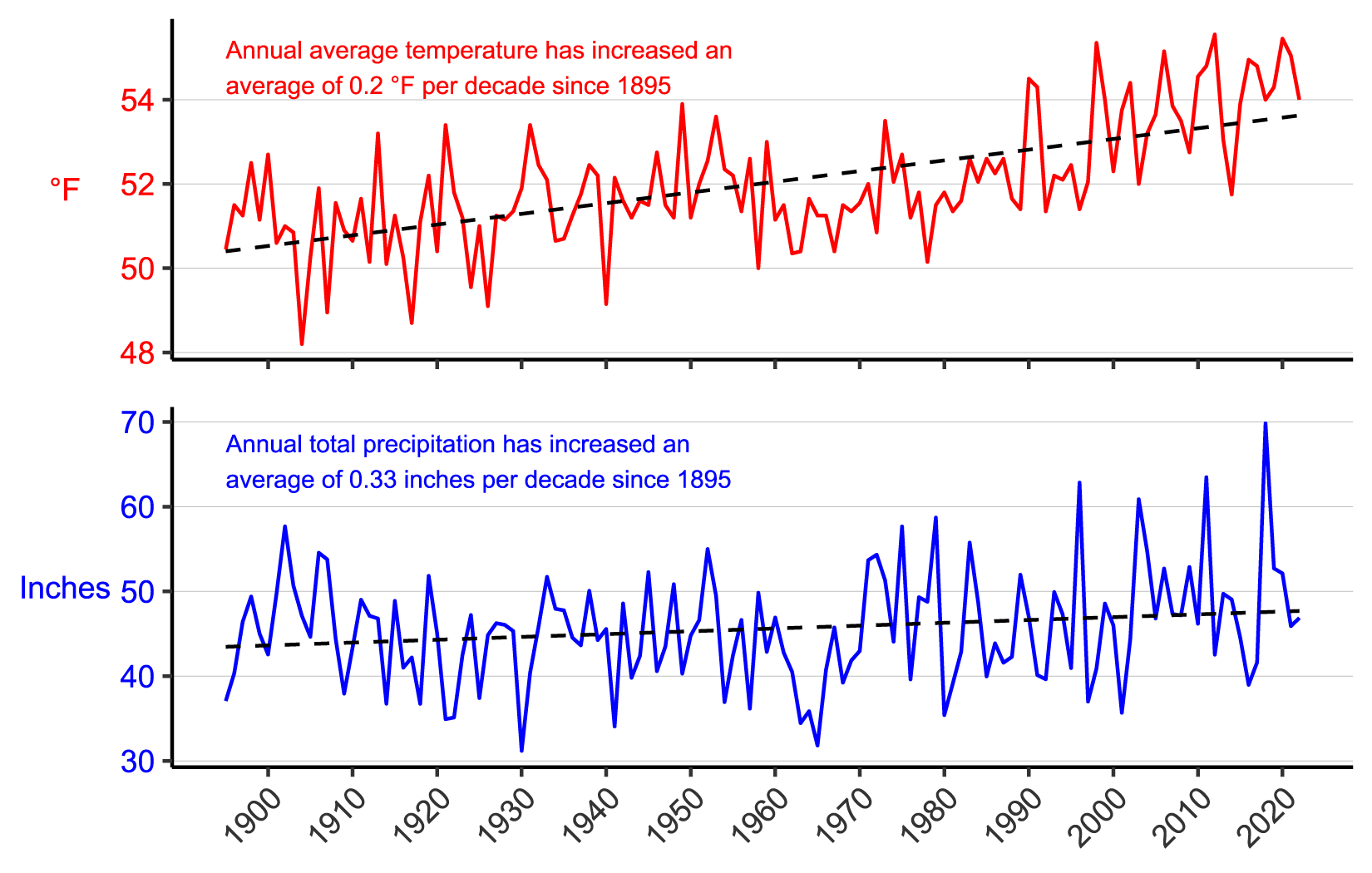 Figure 3. Line graph of annual average temperature (°F) and annual total precipitation (in.) for Chester and Montgomery counties, PA from 1895–2022 showing increases in both parameters. Figure 3. Line graph of annual average temperature (°F) and annual total precipitation (in.) for Chester and Montgomery counties, PA from 1895–2022 showing increases in both parameters.