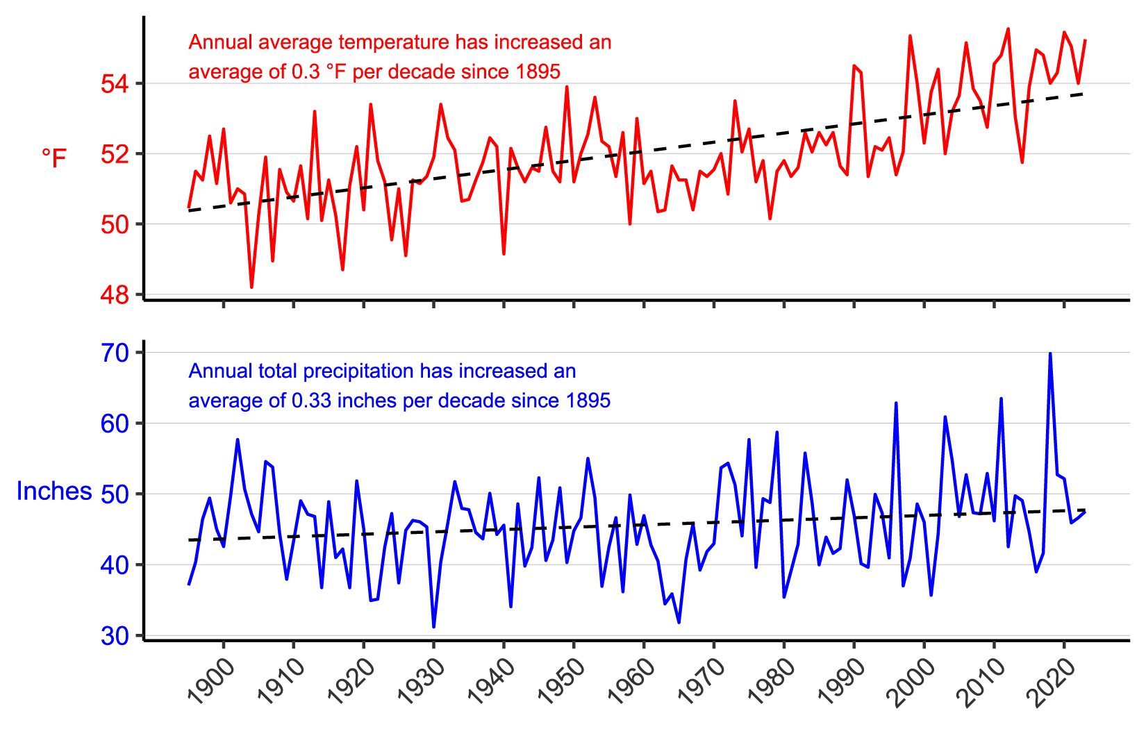 Figure 3. Line graph of annual average temperature (°F) and annual total precipitation (in.) for Chester and Montgomery counties, PA from 1895–2023 showing increases in both parameters.