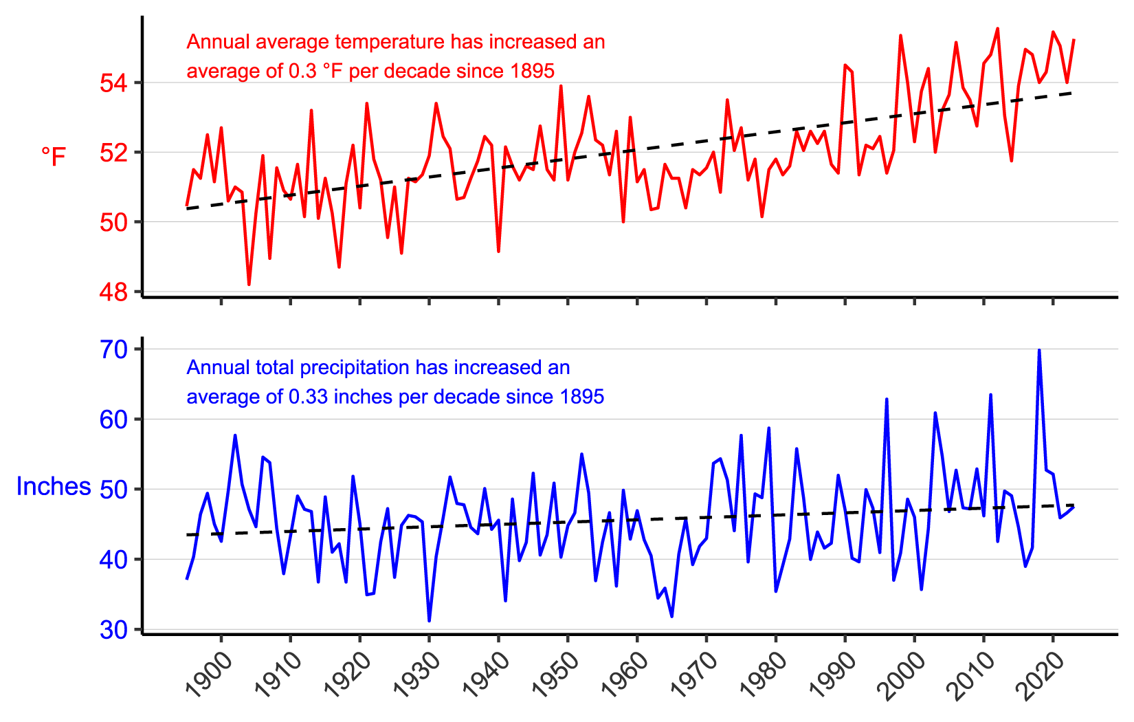 Figure 3. Line graph of annual average temperature (°F) and annual total precipitation (in.) for Chester and Montgomery counties, PA from 1895–2023 showing increases in both parameters. Figure 3. Line graph of annual average temperature (°F) and annual total precipitation (in.) for Chester and Montgomery counties, PA from 1895–2023 showing increases in both parameters.