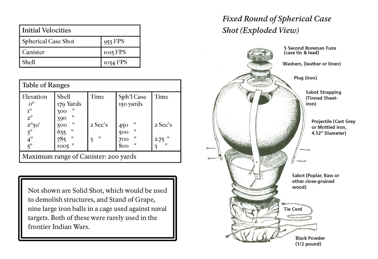 Chart with range, chart with velocity, schematic of spherical case shot.