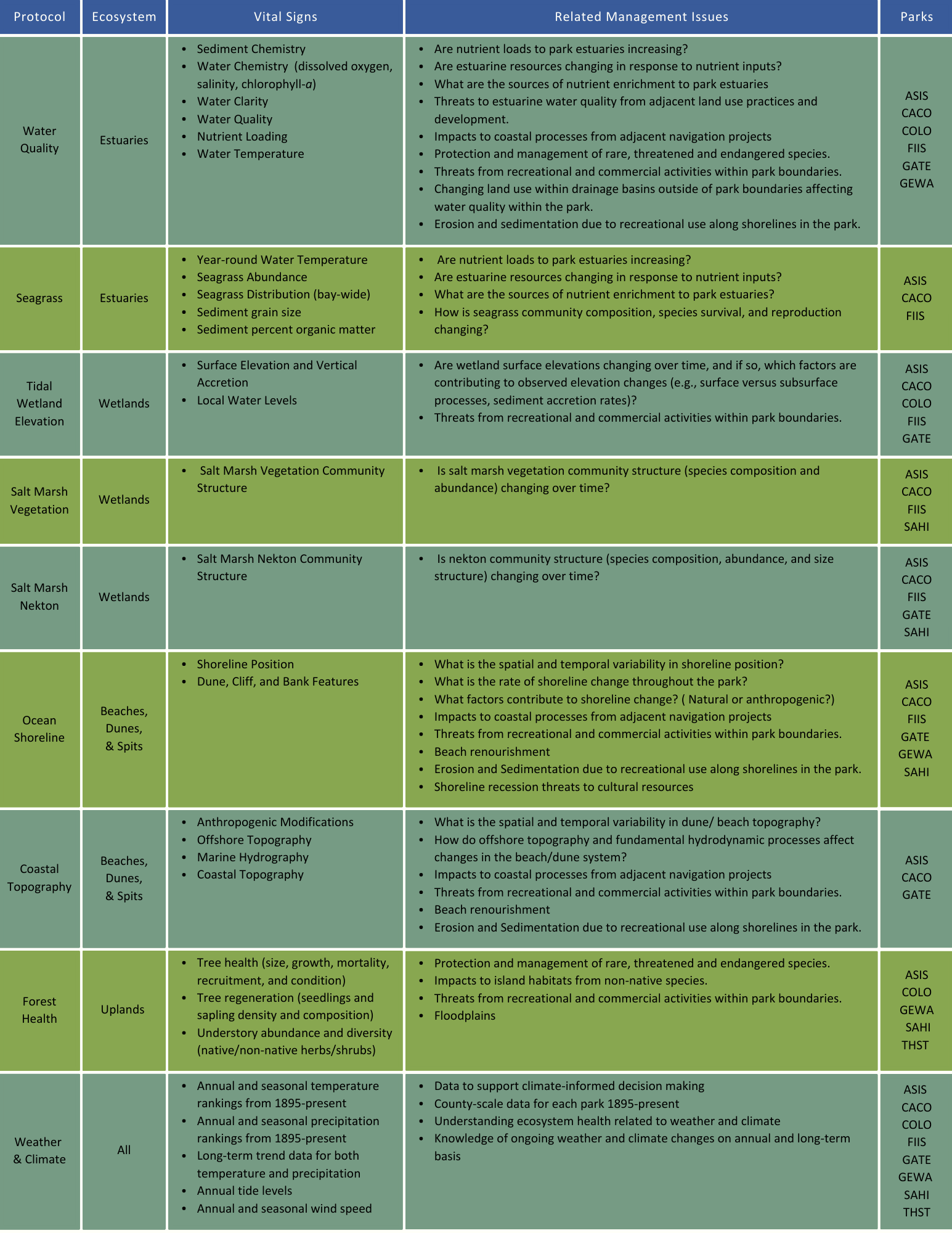 Green and blue table with lots of text describing NCBN's monitoring programs.