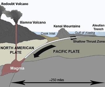 A pictorial graphic of Redoubt Volcano, Iliamna Volcano, Kenai Mountains, and underneath these landscape features, are arrows pointing to left to show the direction of the Pacific plate thrust movement.