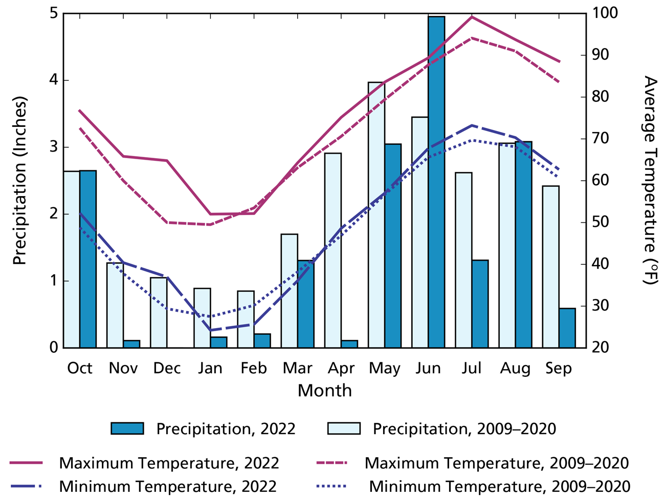 Figure 2: Climogram Climogram: Overall maximum temperature averages for WY2022 are greater than average. Minimum temperature averages were variable compared to average. Winter and spring had less than average rain, and summer and fall rains were variable.