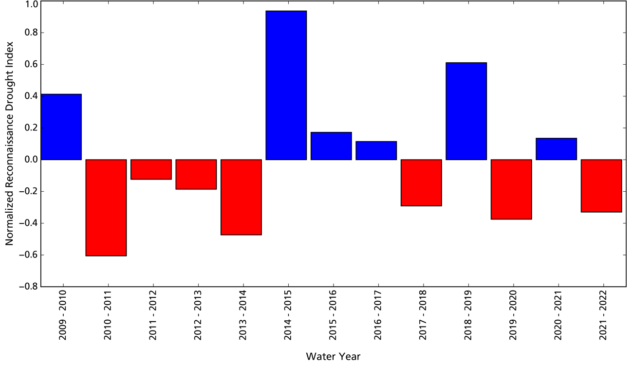 Fig 3: Bar Graph Bar graph: WY2022 is the fourth driest after WY2010, 2011, 2014, and 2020. Wettest WY were 2015 and 2019.