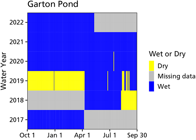 Water Persistence Graph Area chart of water persistence showing the pond contained water consistently, except for an extended period from mid-summer 2018 to April 2019 and a few short periods in late WY2019 and WY2020.