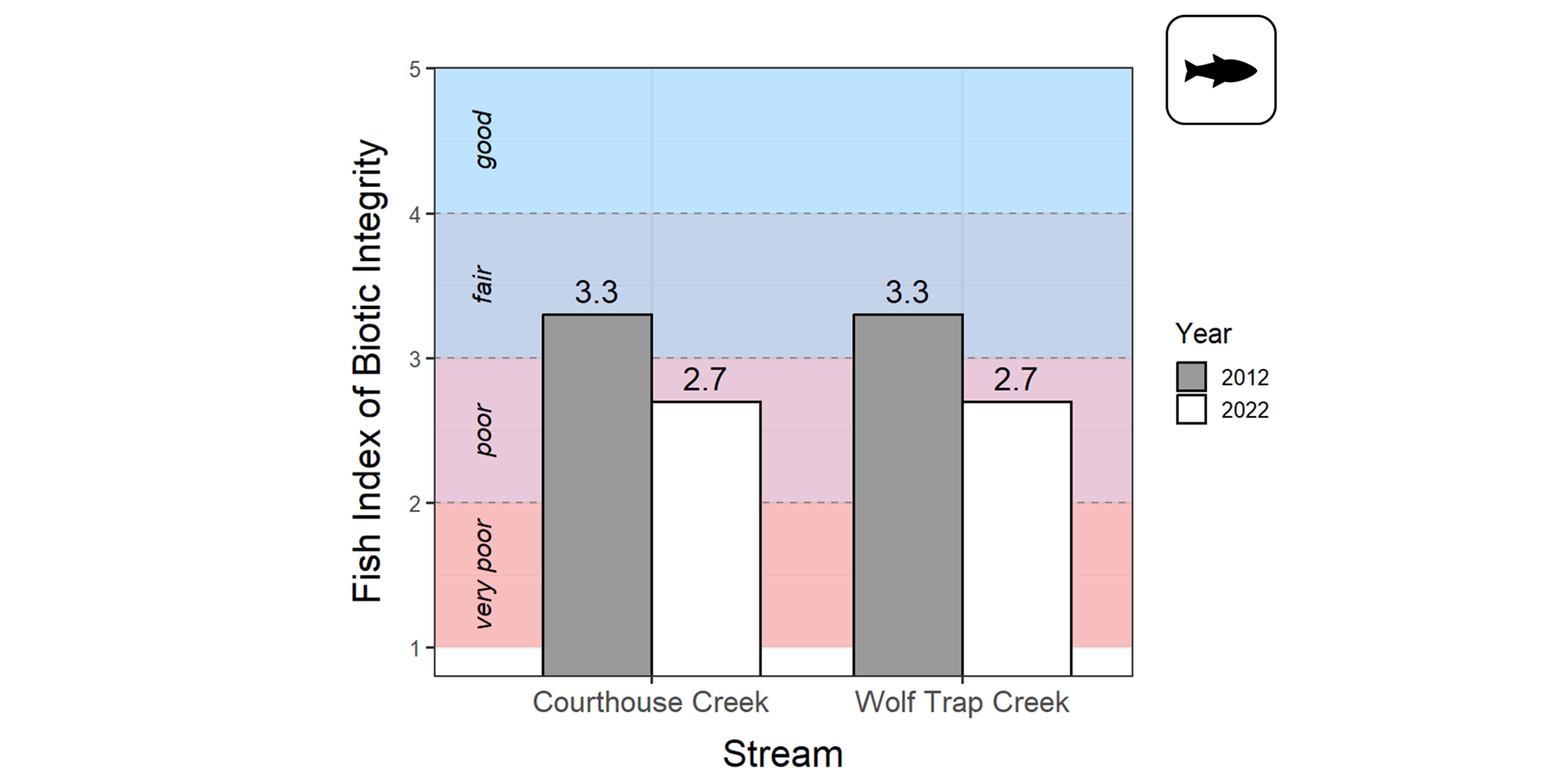 A bar plot showing Fish Index of Biotic Integrity, ranging from 1 to 5, on the y axis, and Wolf Trap National Park for the Performing Arts stream names on the x axis. Refer to narrative figure description for more details.
