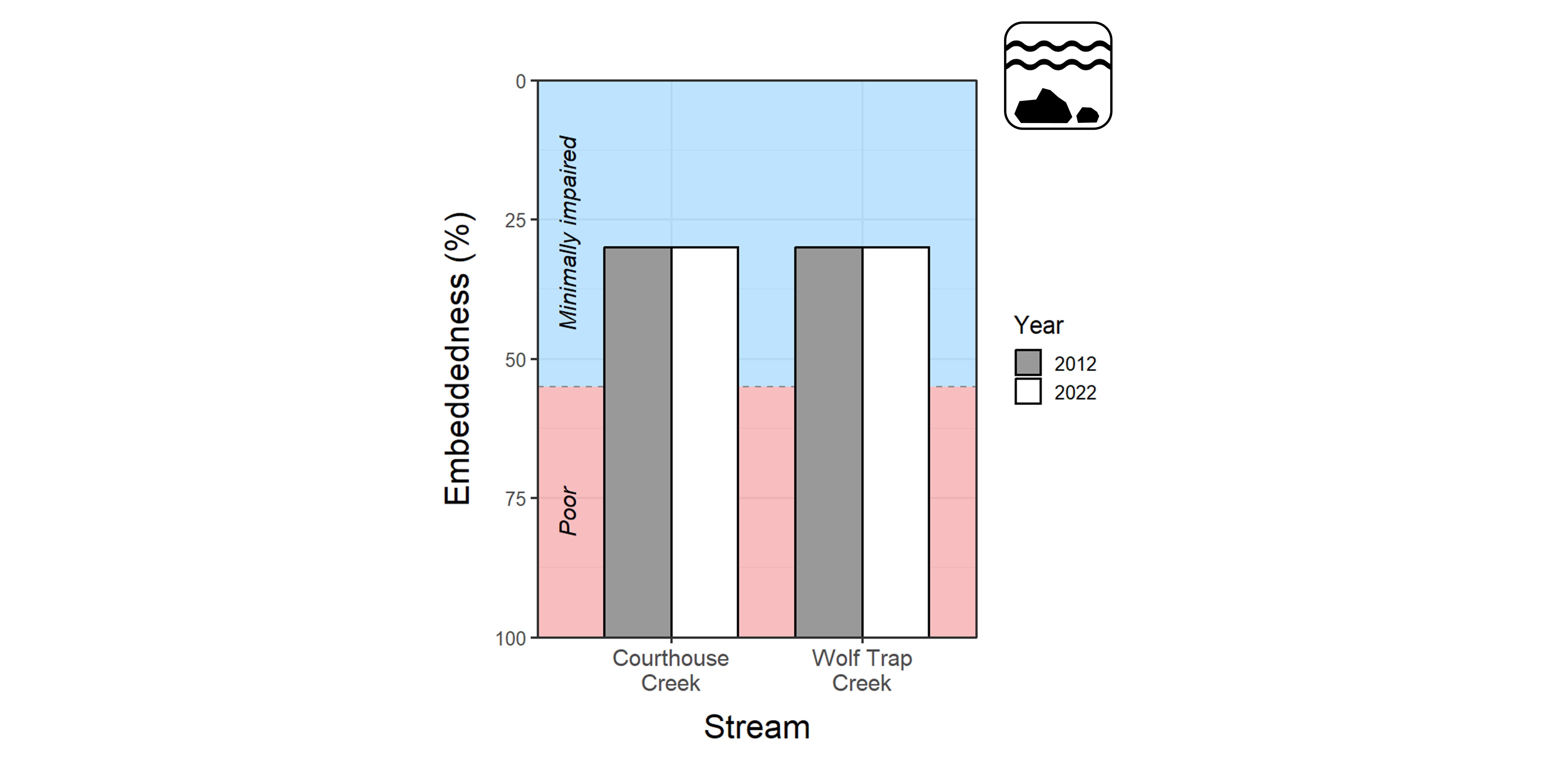 A bar plot showing embeddedness as a percent at two Wolf Trap streams listed along the x axis, with 0 percent at the top of the y axis and 100 percent at the bottom. Refer to narrative figure description for more details.