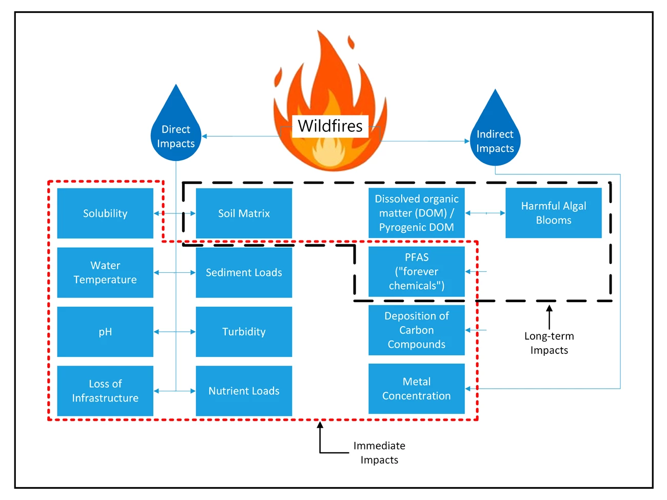 Wildfire impacts to water resources Direct impacts are changes in solubility, temperature, pH, infrastructure integrity, sediment & nutrient loads, turbidity, & soil matrices. Indirect impacts include increased dissolved organic matter & harmful algal blooms, PFAS, & metal concentrations.