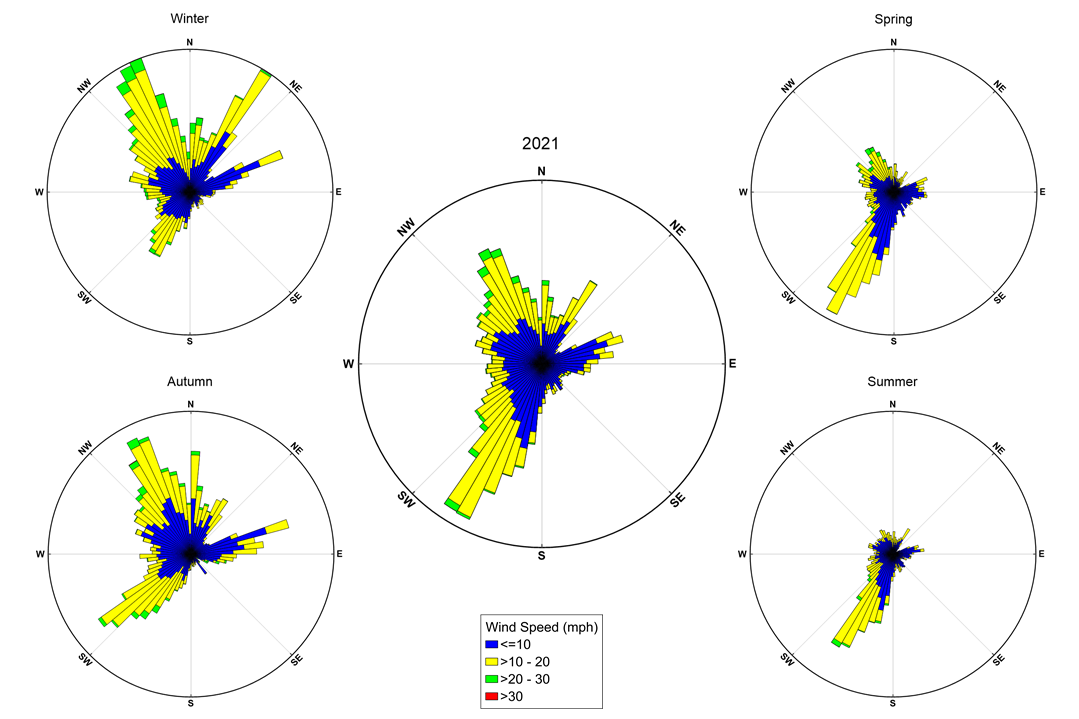 lt= Wind charts reflecting both the seasonal and annual wind direction and speed at the NOAA NWLON station 8570283 located at the inlet of Ocean City, Maryland during 2021.