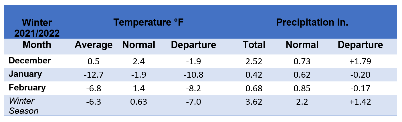 Table of Average Monthly Temps in degrees Fahrenheit and precip. in inches Dec. 8.5, Jan. 1.0, Feb. 8.7. Temperature departure from normal in degrees Fahrenheit Dec. 0.6, Jan. -4.6, Feb. -0.3. Precipitation in inches Dec. 3.96, Jan. .46, Feb. 0.6