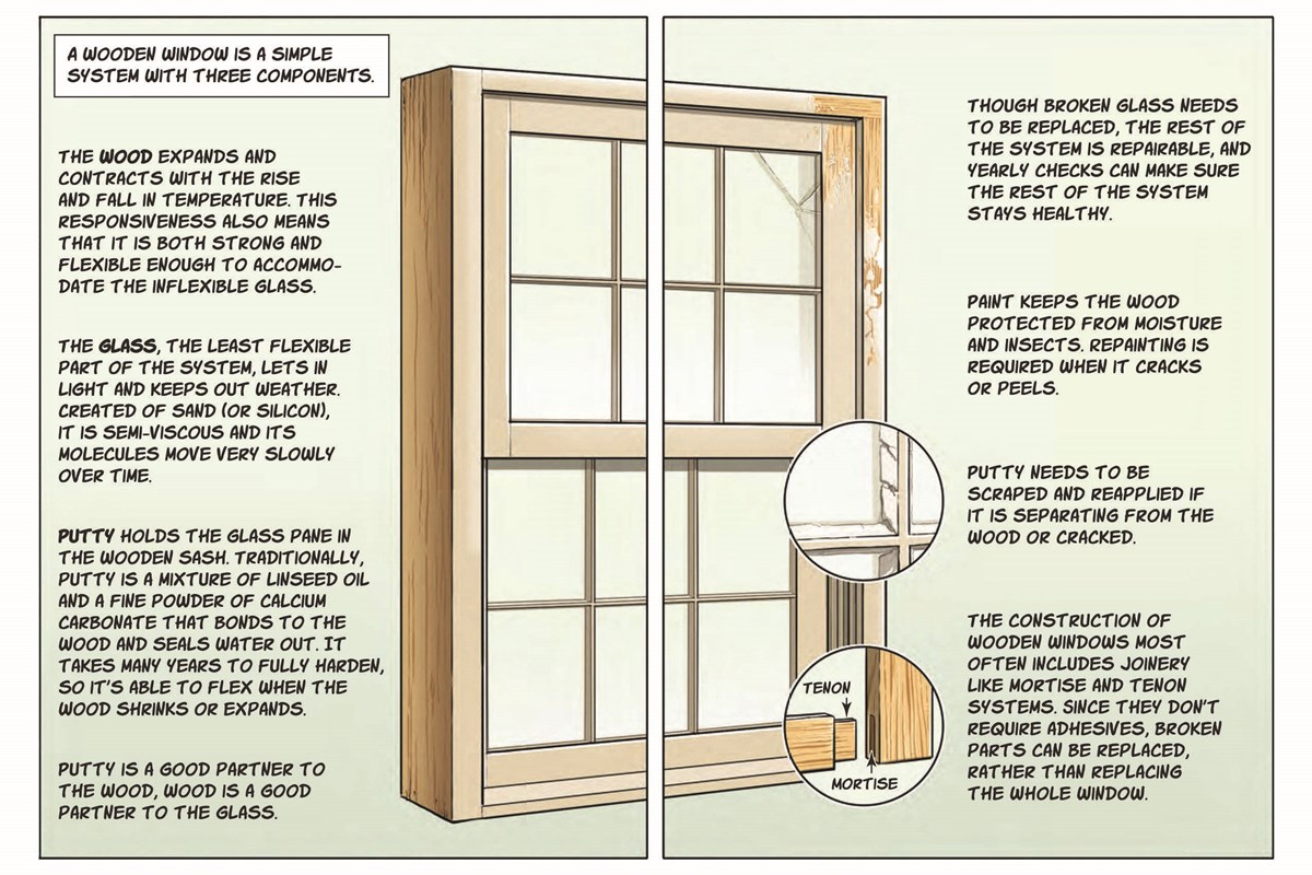 A 12 pane double hung window divided into two parts vertically.