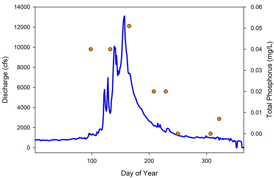 Line graph of discharge with points for total phosphorus