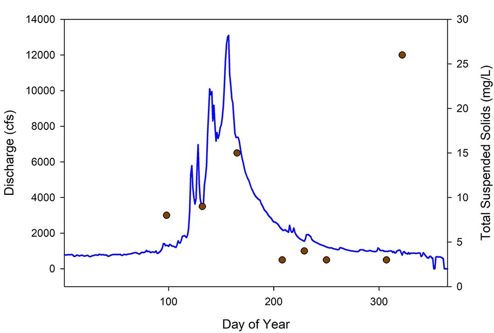 Line graph of discharge with points for total suspended solids.